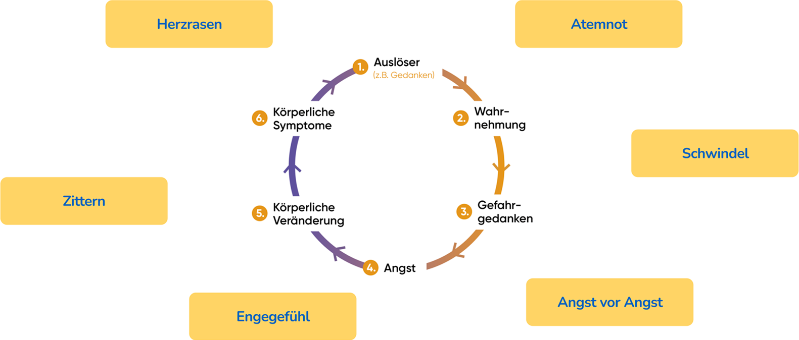Visualisierung der Panikspirale und Ausl&ouml;ser