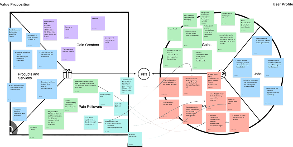 Value Proposition Canvas und User Profile